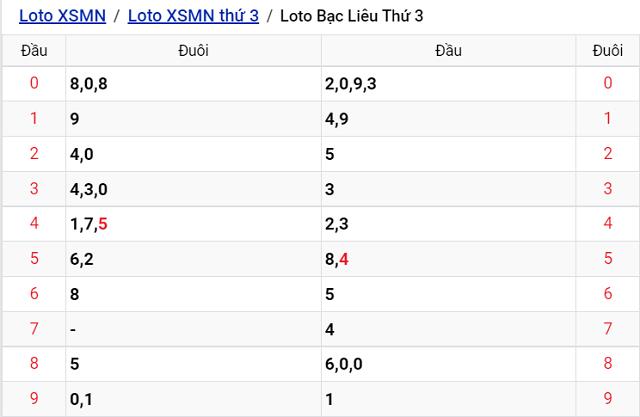 Thống kê kết quả Xổ số Bạc Liêu - XSMN 23/8/2022