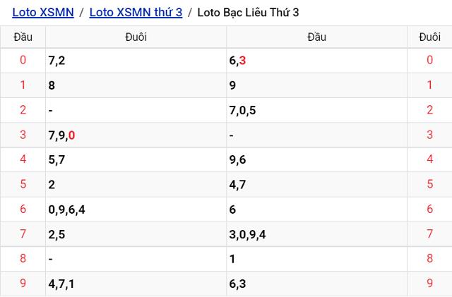 Thống kê kết quả Xổ số Bạc Liêu - XSMN 6/9/2022