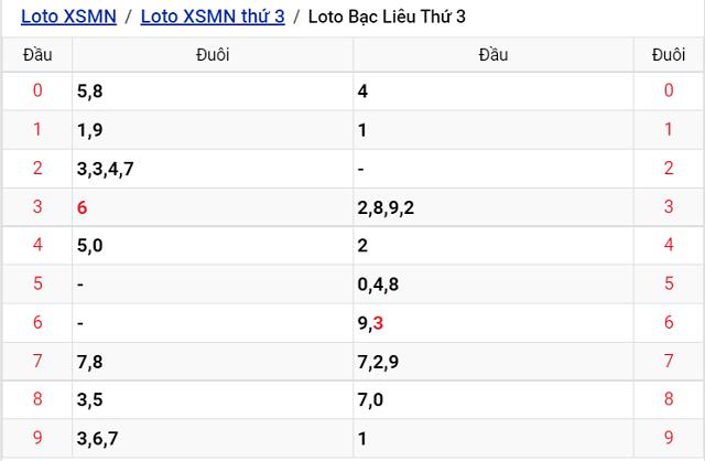Thống kê kết quả Xổ số Bạc Liêu - XSMN 9/8/2022