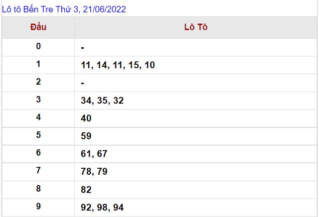 Thống kê kết quả Xổ số Bến Tre - XSMN 21/06/2022