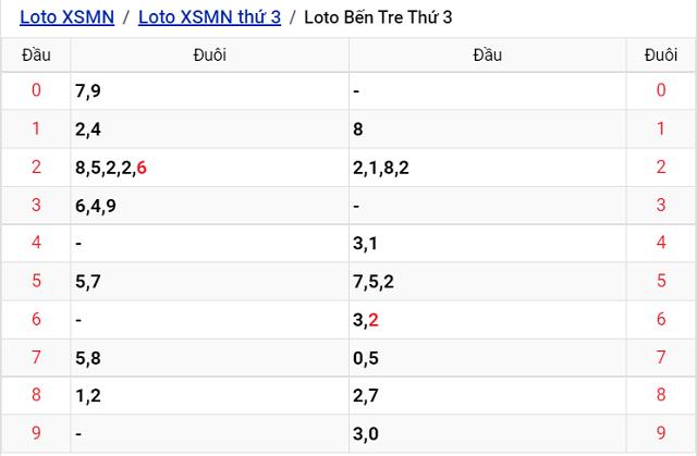 Thống kê kết quả Xổ số Bến Tre - XSMN 6/9/2022
