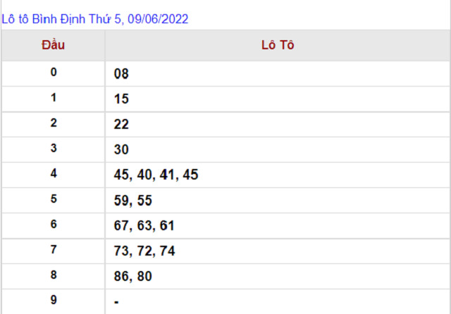Thống kê kết quả Xổ số Bình Định - XSMT 09/06/2022