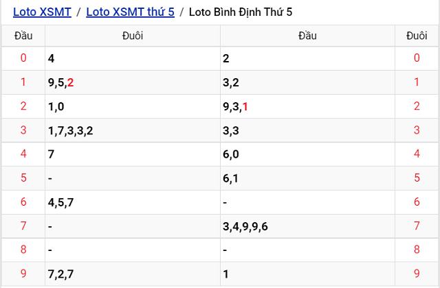 Thống kê kết quả Xổ số Bình Định - XSMT 15/9/2022
