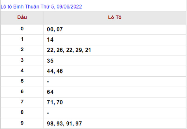 Thống kê kết quả Xổ số Bình Thuận - XSMN 09/06/2022
