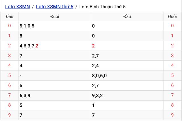 Thống kê kết quả Xổ số Bình Thuận - XSMN 11/8/2022