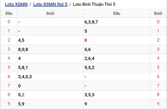 Thống kê kết quả Xổ số Bình Thuận - XSMN 25/8/2022