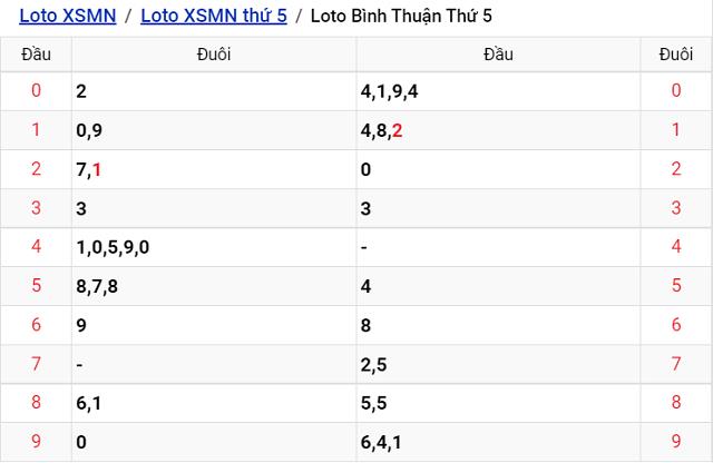 Thống kê kết quả Xổ số Bình Thuận - XSMN 8/9/2022