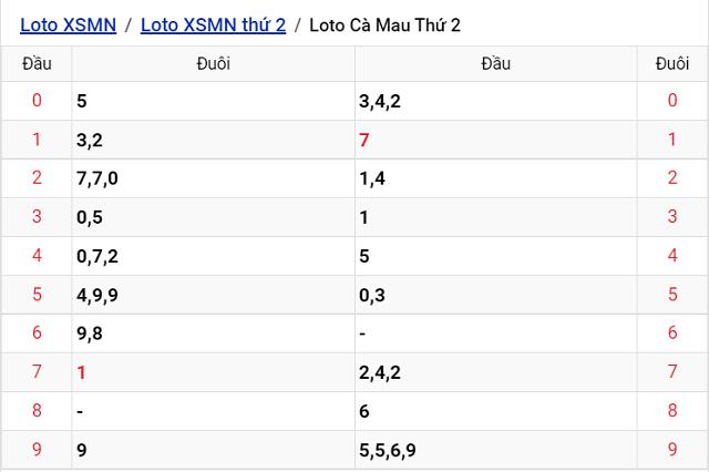 Thống kê kết quả Xổ số Cà Mau - XSMN 12/9/2022