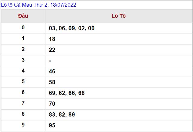 Thống kê kết quả Xổ số Cà Mau - XSMN 18/7/2022