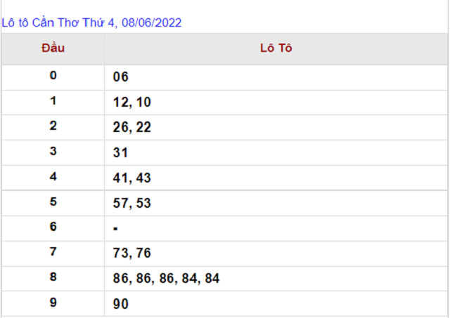 Thống kê kết quả Xổ số Cần Thơ - XSMN 08/06/2022