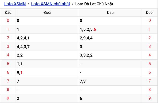 Thống kê kết quả Xổ số Đà Lạt - XSMN 11/9/2022