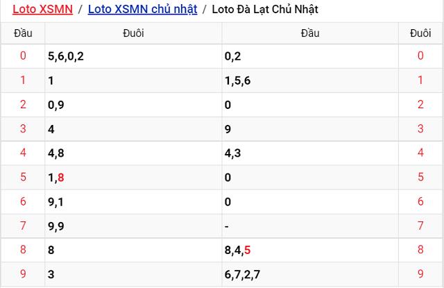 Thống kê kết quả Xổ số Đà Lạt - XSMN 28/8/2022
