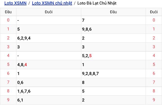 Thống kê kết quả Xổ số Đà Lạt - XSMN 4/9/2022