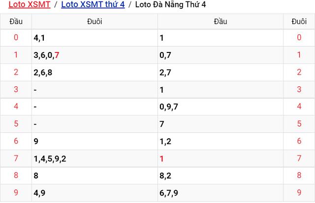 Thống kê kết quả Xổ số Đà Nẵng - XSMT 10/8/2022