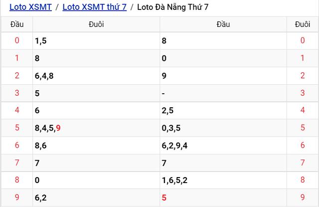 Thống kê kết quả Xổ số Đà Nẵng - XSMT 10/9/2022