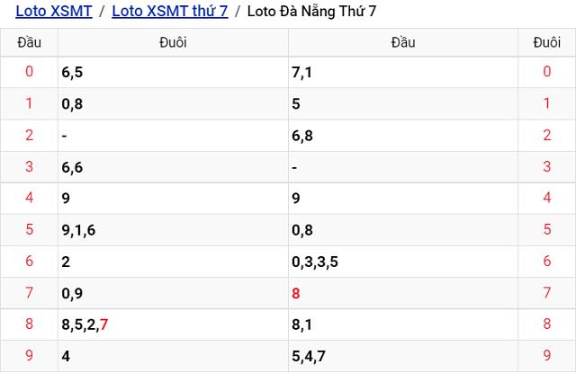 Thống kê kết quả Xổ số Đà Nẵng - XSMT 13/8/2022