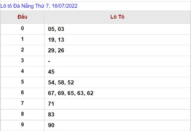 Thống kê kết quả Xổ số Đà Nẵng - XSMT 16/7/2022