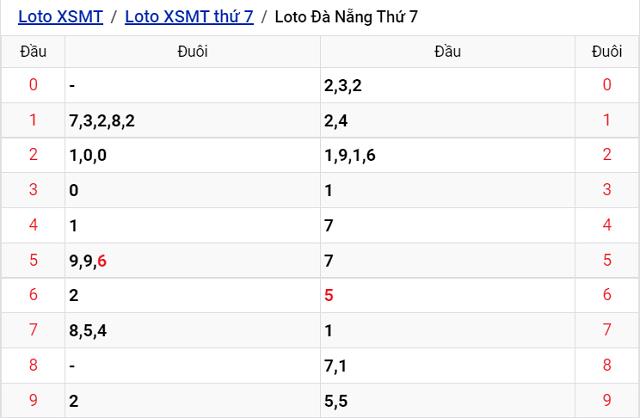 Thống kê kết quả Xổ số Đà Nẵng - XSMT 17/9/2022