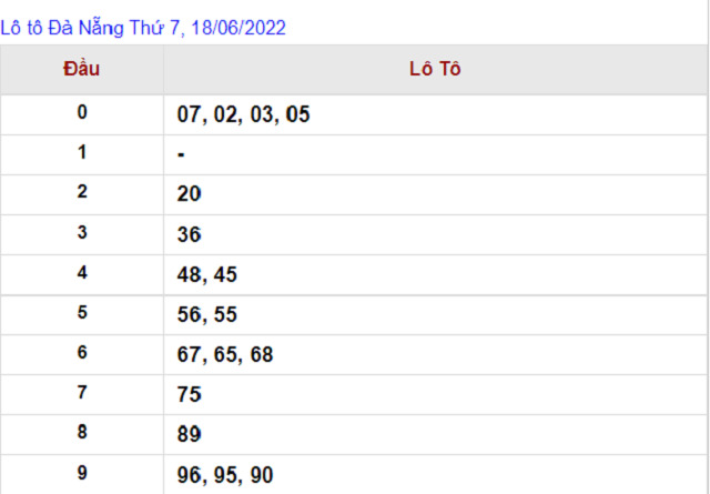 Thống kê kết quả Xổ số Đà Nẵng - XSMT 18/06/2022