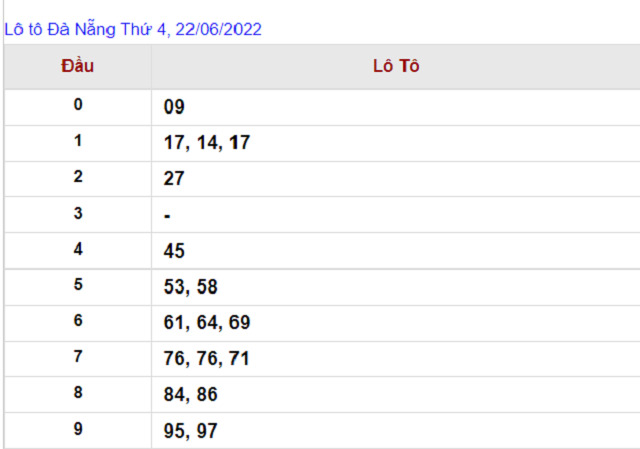 Thống kê kết quả Xổ số Đà Nẵng - XSMT 22/06/2022