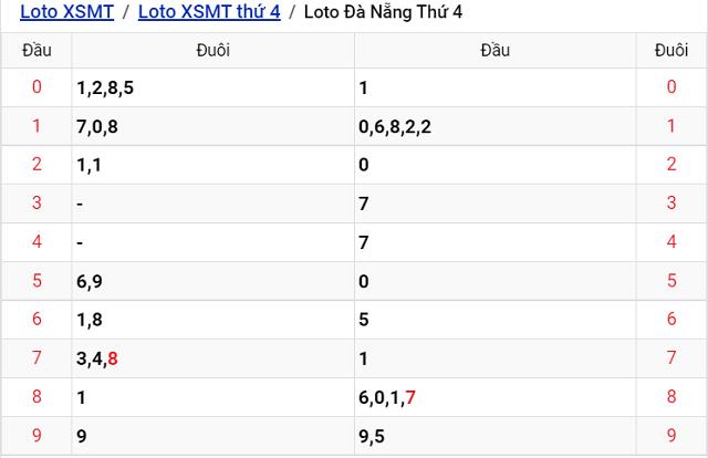 Thống kê kết quả Xổ số Đà Nẵng - XSMT 24/8/2022