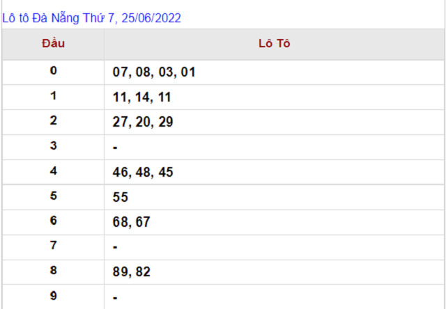 Thống kê kết quả Xổ số Đà Nẵng - XSMT 25/06/2022