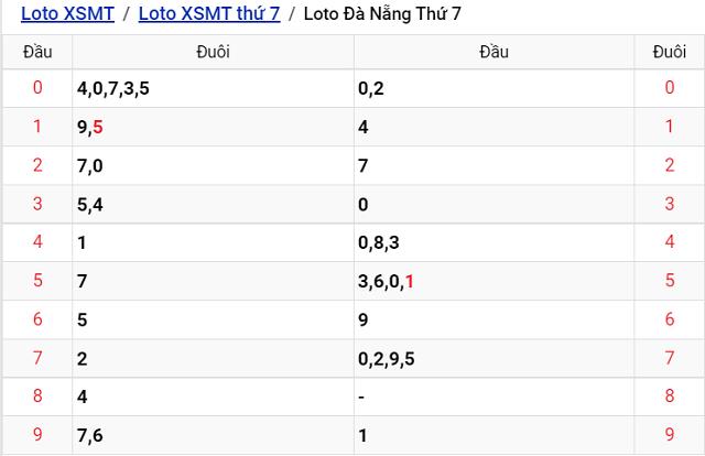 Thống kê kết quả Xổ số Đà Nẵng - XSMT 27/8/2022