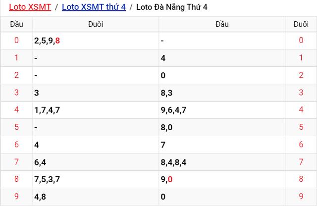 Thống kê kết quả Xổ số Đà Nẵng - XSMT 3/8/2022