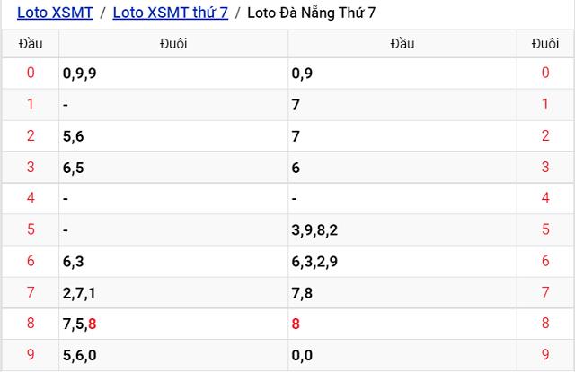 Thống kê kết quả Xổ số Đà Nẵng - XSMT 3/9/2022