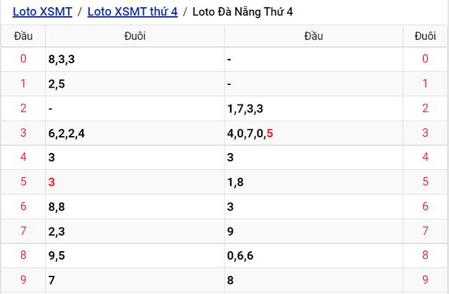 Thống kê kết quả Xổ số Đà Nẵng - XSMT 31/8/2022