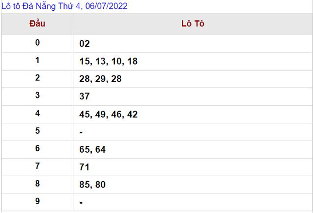 Thống kê kết quả Xổ số Đà Nẵng - XSMT 6/7/2022