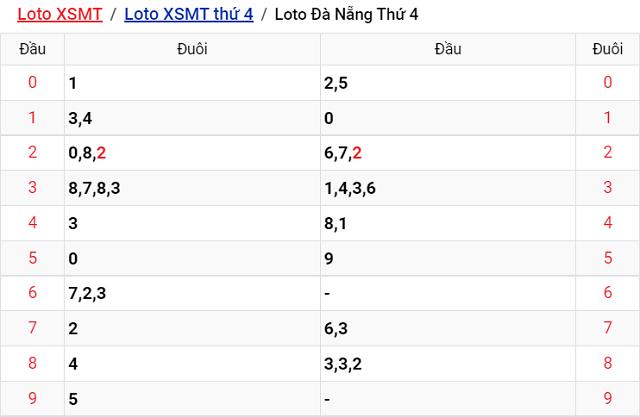 Thống kê kết quả Xổ số Đà Nẵng - XSMT 7/9/2022