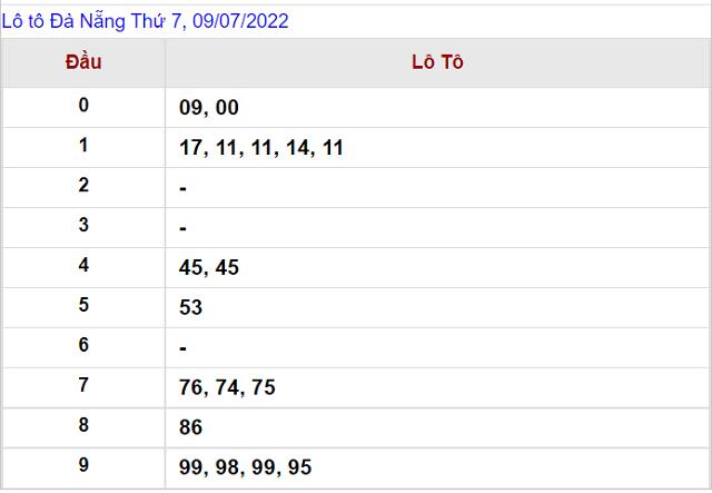 Thống kê kết quả Xổ số Đà Nẵng - XSMT 9/7/2022