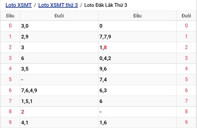 Thống kê kết quả Xổ số Đắc Lắc - XSMT 13/9/2022
