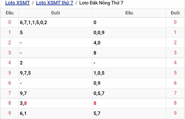 Thống kê kết quả Xổ số Đắc Nông - XSMT 3/9/2022