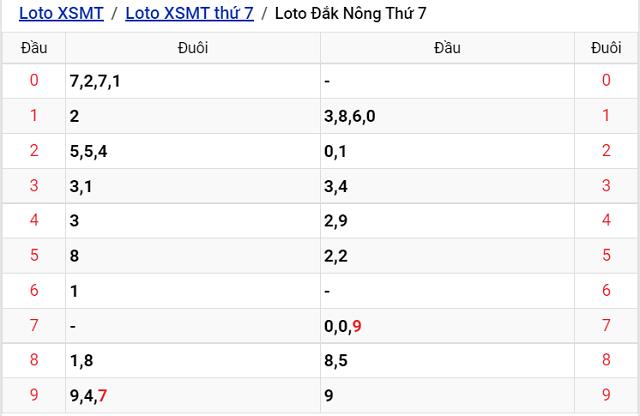 Thống kê kết quả Xổ số Đắc Nông - XSMT 6/8/2022