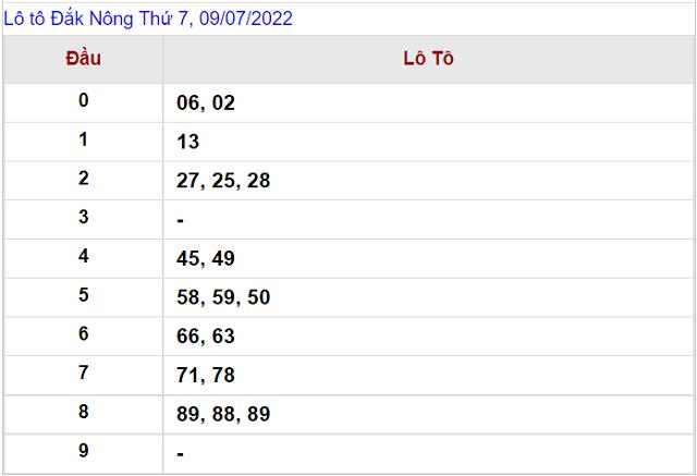 Thống kê kết quả Xổ số Đắc Nông - XSMT 9/7/2022