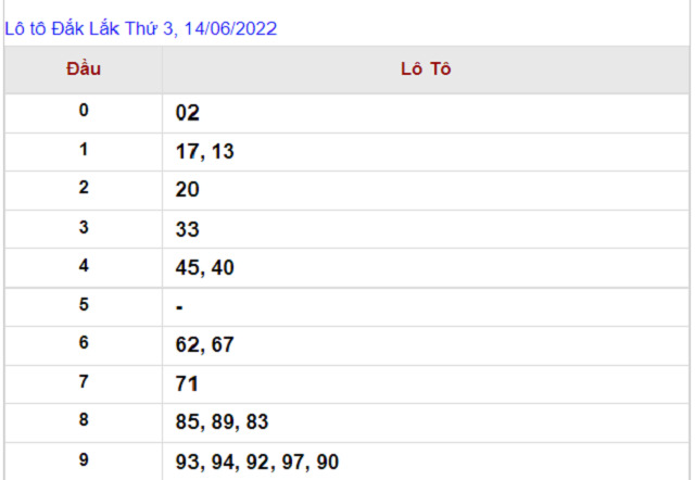 Thống kê kết quả Xổ số Đắk Lắk - XSMT 14/06/2022