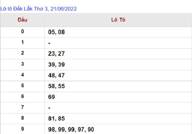 Thống kê kết quả Xổ số Đắk Lắk - XSMT 21/06/2022
