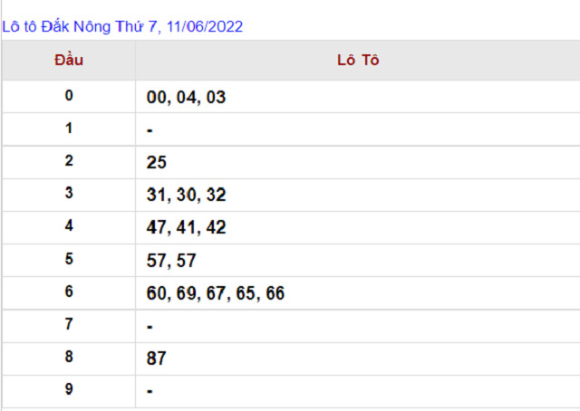 Thống kê kết quả Xổ số Đắk Nông - XSMT 11/06/2022