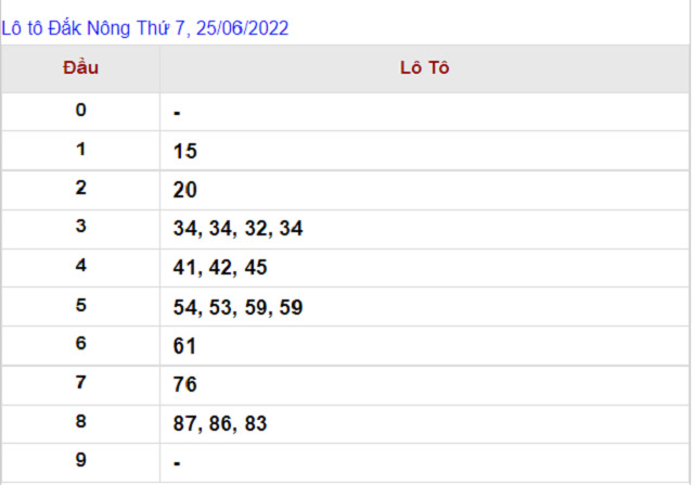 Thống kê kết quả Xổ số Đắk Nông - XSMT 25/06/2022
