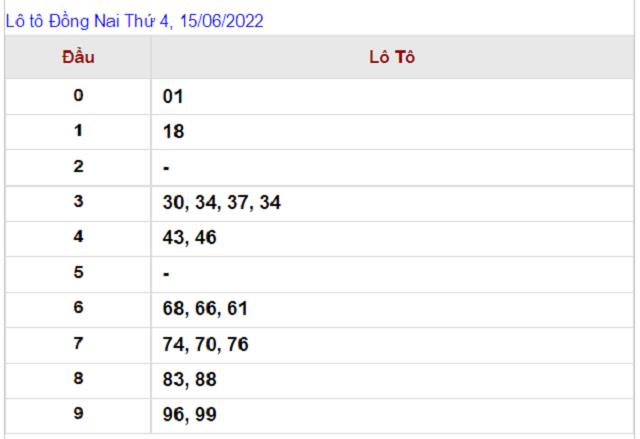 Thống kê kết quả Xổ số Đồng Nai - XSMN 15/06/2022
