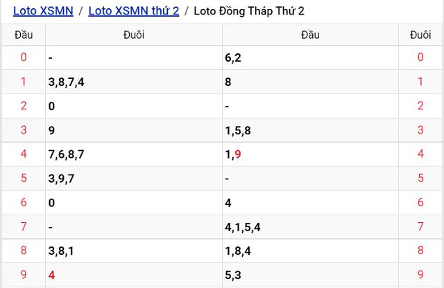 Thống kê kết quả Xổ số Đồng Tháp - XSMN 12/9/2022