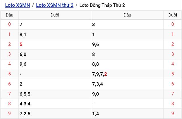 Thống kê kết quả Xổ số Đồng Tháp - XSMN 5/9/2022
