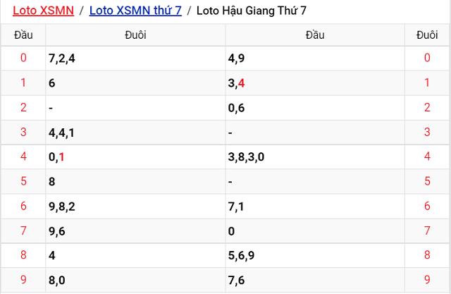 Thống kê kết quả Xổ số Hậu Giang - XSMN 17/9/2022