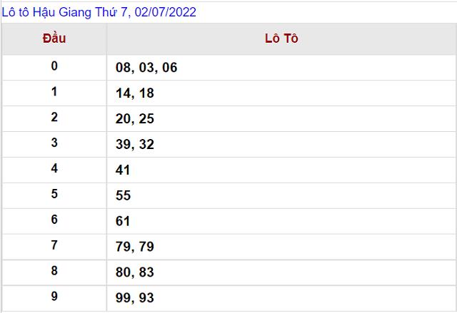 Thống kê kết quả Xổ số Hậu Giang - XSMN 2/7/2022