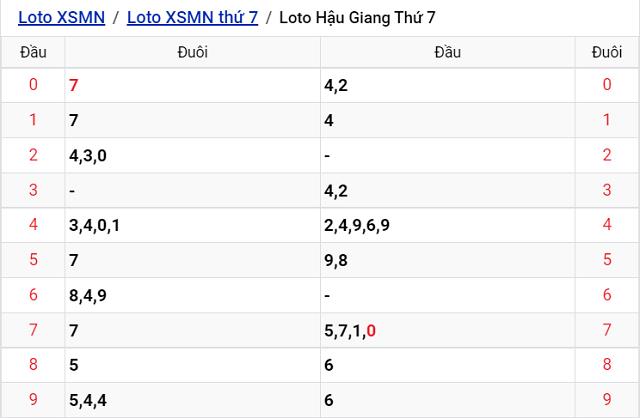 Thống kê kết quả Xổ số Hậu Giang - XSMN 3/9/2022