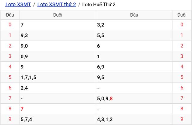 Thống kê kết quả Xổ số Huế - XSMT 1/8/2022