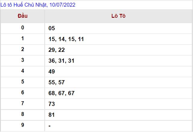 Thống kê kết quả Xổ số Huế - XSMT 10/7/2022