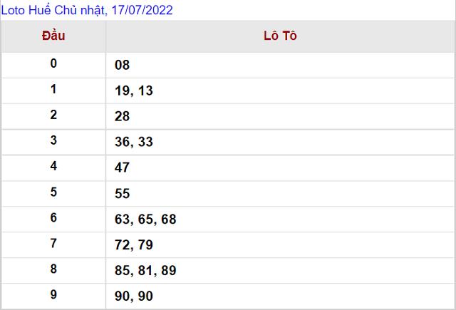 Thống kê kết quả Xổ số Huế - XSMT 17/7/2022